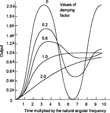 How to Calculate and Solve for Damped Natural Frequency | Dynamic
