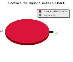 Evacuatie functie Beurs How to Convert Hectares to Square Meters | Area Units - Nickzom Blog